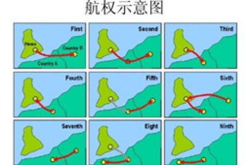 航空运输中的九大航权详解